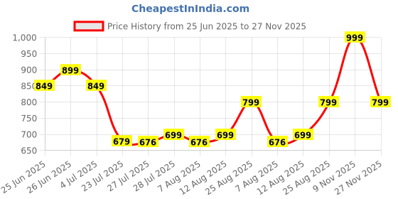 ajio.com portico 144 TC Geometric Print Cotton Double Bedsheet with Pillow Covers portico Price History Graph from 25 Jun 2025 to 27 Nov 2025