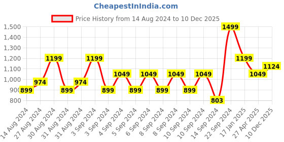 ajio.com portico 144 TC Geometric Print Double Bedsheet with Pillow Covers portico Price History Graph from 14 Aug 2024 to 10 Dec 2025