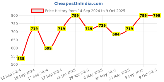 ajio.com portico 144 TC Geometric Print Double Bedsheet with Pillow Covers portico Price History Graph from 14 Sep 2024 to 9 Oct 2025