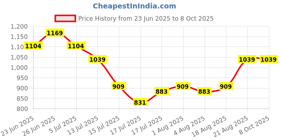 ajio.com portico 144 TC Geometric Print Fitted King-Size Bedsheet with Pillow Covers portico Price History Graph from 23 Jun 2025 to 8 Oct 2025