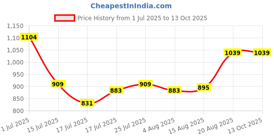 ajio.com portico 144 TC Geometric Print Fitted King-Size Bedsheet with Pillow Covers portico Price History Graph from 1 Jul 2025 to 13 Oct 2025