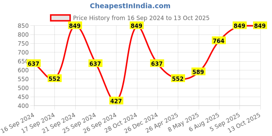 ajio.com portico 144 TC Geometric Print Single Bedsheet With Pillow Cover portico Price History Graph from 16 Sep 2024 to 13 Oct 2025