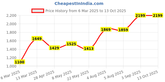 ajio.com portico 144 TC Geometric Print Super King Size Bedsheet with Pillow Covers portico Price History Graph from 6 Mar 2025 to 12 Oct 2025