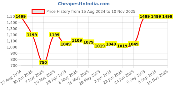 ajio.com portico 144 TC Indian Print Double Bedsheet with Pillow Covers portico Price History Graph from 15 Aug 2024 to 10 Nov 2025