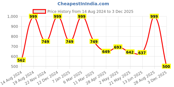 ajio.com portico 144 TC Indian Print Single Bedsheet with Pillow Cover portico Price History Graph from 14 Aug 2024 to 3 Dec 2025
