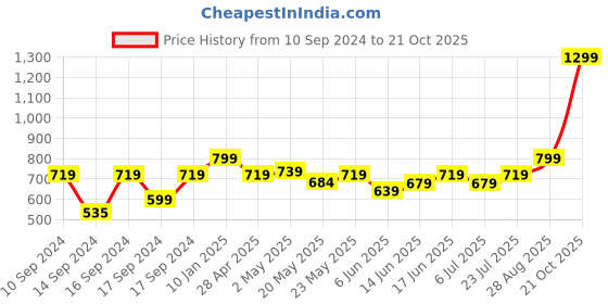 ajio.com portico 144 TC Morning Glory Cotton Bedsheet portico Price History Graph from 10 Sep 2024 to 21 Oct 2025