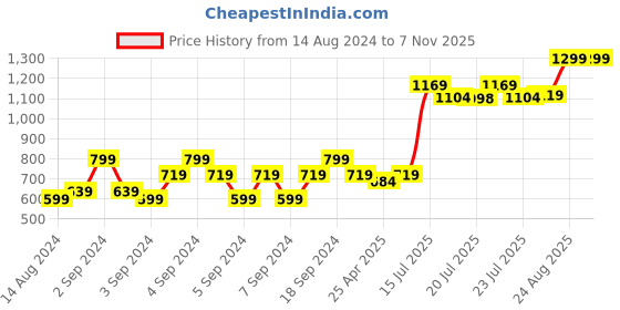 ajio.com portico 144 TC Morning Glory Cotton Double Bedsheet portico Price History Graph from 14 Aug 2024 to 7 Nov 2025