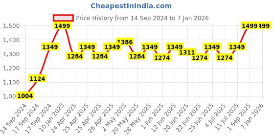 ajio.com portico 144 TC Morning Glory Cotton Fitted Bedsheet portico Price History Graph from 14 Sep 2024 to 5 Jan 2026