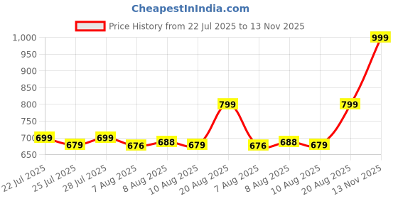 ajio.com portico 144 TC Printed Cotton Double Bedsheet with Pillow Covers portico Price History Graph from 22 Jul 2025 to 13 Nov 2025