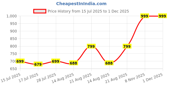 ajio.com portico 144 TC Printed Cotton Double Bedsheet with Pillow Covers portico Price History Graph from 15 Jul 2025 to 1 Dec 2025