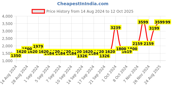 ajio.com portico 144 TC Printed Cotton Super King-Size Bedsheet portico Price History Graph from 14 Aug 2024 to 11 Oct 2025