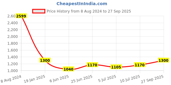 ajio.com portico 144 TC Printed Double Bedsheet with 2 Pillow Covers portico Price History Graph from 8 Aug 2024 to 27 Sep 2025