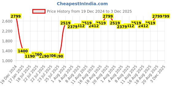 ajio.com portico 144 TC Printed Double Bedsheet with Pillow Covers portico Price History Graph from 19 Dec 2024 to 2 Dec 2025