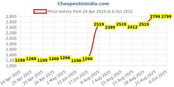 ajio.com portico 144 TC Printed Double Bedsheet with Pillow Covers portico Price History Graph from 24 Apr 2025 to 6 Oct 2025