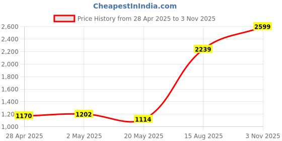 ajio.com portico 144 TC Printed Double Bedsheet with Pillow Covers portico Price History Graph from 28 Apr 2025 to 3 Nov 2025