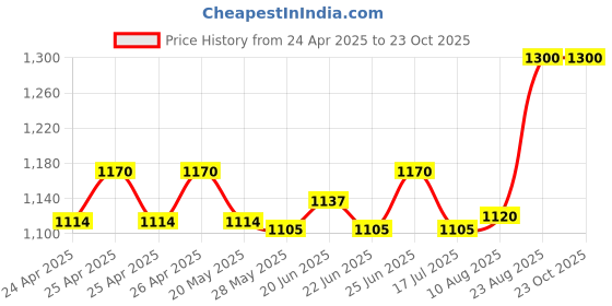 ajio.com portico 144 TC Printed Double Bedsheet with Pillow Covers portico Price History Graph from 24 Apr 2025 to 23 Oct 2025