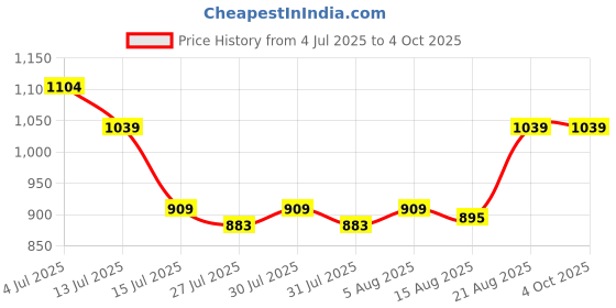 ajio.com portico 144 TC Printed Fitted King-Size Bedsheet with Pillow Covers portico Price History Graph from 4 Jul 2025 to 4 Oct 2025