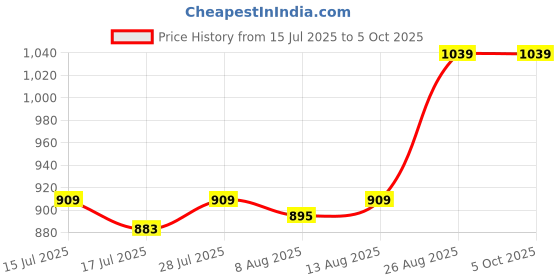 ajio.com portico 144 TC Printed Fitted King-Size Bedsheet with Pillow Covers portico Price History Graph from 15 Jul 2025 to 4 Oct 2025