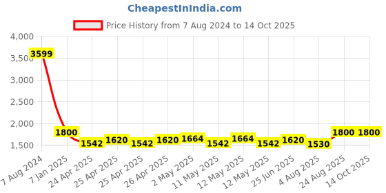 ajio.com portico 144 TC Printed Super King Bedsheet with Pillow Covers portico Price History Graph from 7 Aug 2024 to 14 Oct 2025