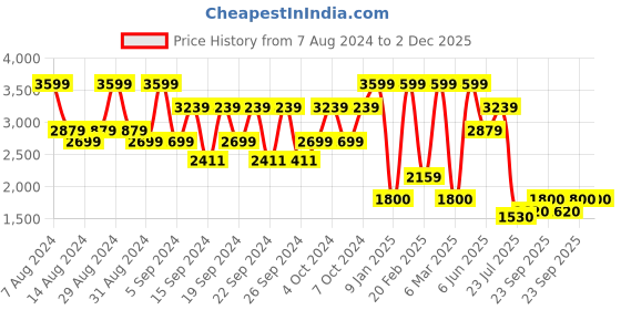 ajio.com portico 144 TC Printed Super King Bedsheet with Pillow Covers portico Price History Graph from 7 Aug 2024 to 1 Dec 2025