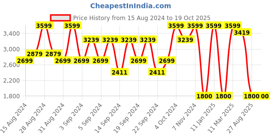 ajio.com portico 144 TC Printed Super King Bedsheet with Pillow Covers portico Price History Graph from 15 Aug 2024 to 17 Oct 2025