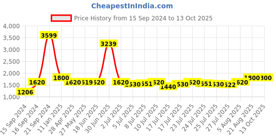ajio.com portico 144 TC Printed Super King Bedsheet with Pillow Covers portico Price History Graph from 15 Sep 2024 to 12 Oct 2025