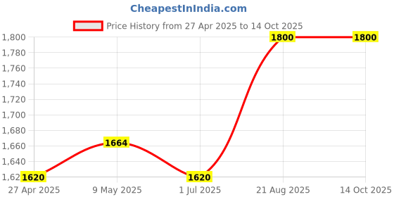 ajio.com portico 144 TC Printed Super King Bedsheet with Pillow Covers portico Price History Graph from 27 Apr 2025 to 13 Oct 2025