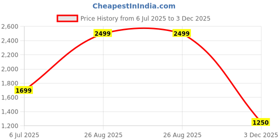 ajio.com portico 144 TC Printed Super King Size Bedsheet with Pillow Covers portico Price History Graph from 6 Jul 2025 to 3 Dec 2025