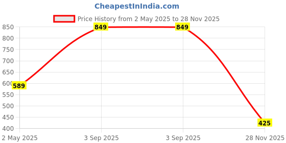 ajio.com portico 144 TC Striped Single Bedsheet with Pillow Cover portico Price History Graph from 2 May 2025 to 28 Nov 2025