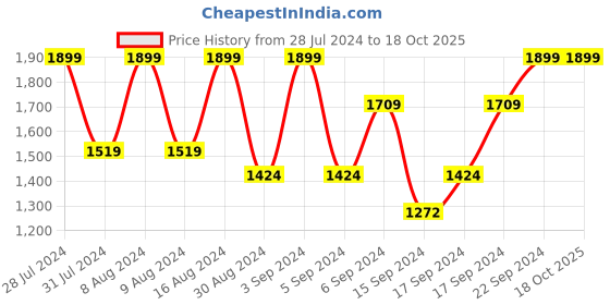 ajio.com portico 144 TC Super King Size Bedsheet with Pillow Covers portico Price History Graph from 28 Jul 2024 to 18 Oct 2025