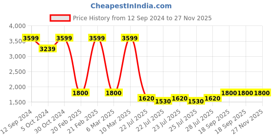 ajio.com portico 144 TC Super King Size Bedsheet with Pillow Covers portico Price History Graph from 12 Sep 2024 to 27 Nov 2025