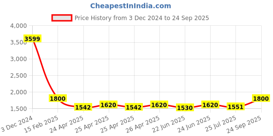 ajio.com portico 144 TC Super King-Size Bedsheet with Pillow Covers portico Price History Graph from 3 Dec 2024 to 24 Sep 2025