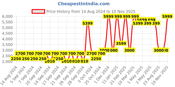 ajio.com portico 150 GSM Queen Size Comforter portico Price History Graph from 14 Aug 2024 to 10 Nov 2025