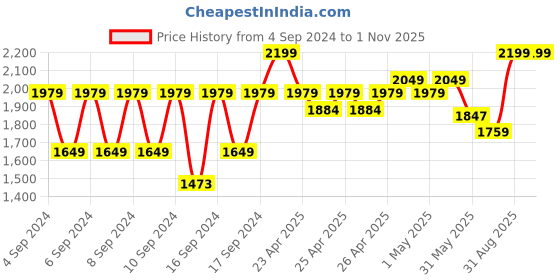 ajio.com portico 152 TC Cadence Cotton Bedsheet portico Price History Graph from 4 Sep 2024 to 31 Oct 2025