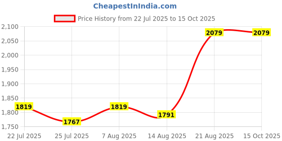 ajio.com portico 152 TC Checked Cadence King- Size Cotton Fitted Bedsheet portico Price History Graph from 22 Jul 2025 to 15 Oct 2025