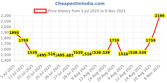 ajio.com portico 152 TC Checked Cadence Super King- Size Cotton Bedsheet portico Price History Graph from 5 Jul 2025 to 8 Nov 2025