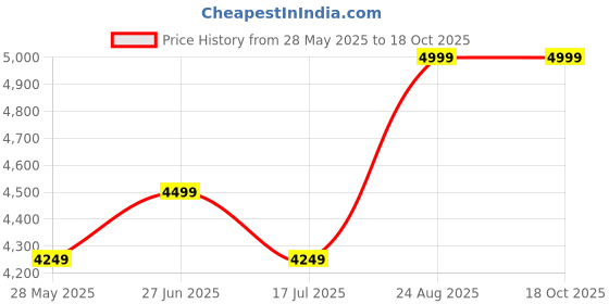 ajio.com portico 152 TC Double Bedcover with Pillow Covers portico Price History Graph from 28 May 2025 to 18 Oct 2025