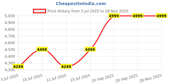 ajio.com portico 152 TC Double Bedcover with Pillow Covers portico Price History Graph from 3 Jul 2025 to 27 Nov 2025