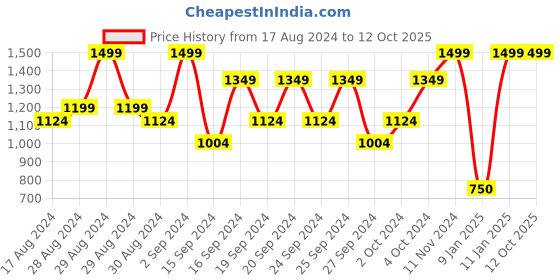ajio.com portico 152 TC Double Bedsheet with Pillow Covers portico Price History Graph from 17 Aug 2024 to 12 Oct 2025