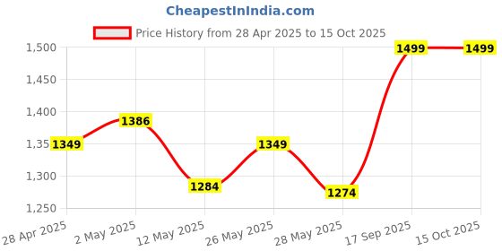 ajio.com portico 152 TC Double Bedsheet with Pillow Covers portico Price History Graph from 28 Apr 2025 to 15 Oct 2025