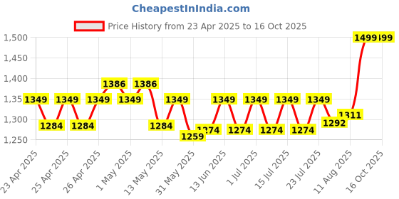 ajio.com portico 152 TC Double Size Bedsheet with 2 Pillow Covers portico Price History Graph from 23 Apr 2025 to 16 Oct 2025