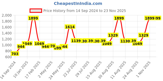 ajio.com portico 152 TC Hashtag Cotton Bedsheet portico Price History Graph from 14 Sep 2024 to 23 Nov 2025