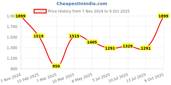 ajio.com portico 152 TC King Size Bedsheet with 2 Pillow Covers portico Price History Graph from 7 Nov 2024 to 9 Oct 2025
