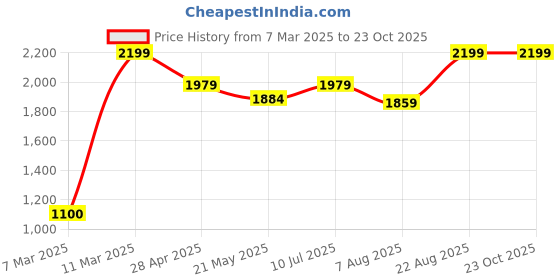 ajio.com portico 152 TC King Size Fitted Bedsheet with 2 Pillow Covers portico Price History Graph from 7 Mar 2025 to 23 Oct 2025