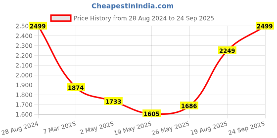 ajio.com portico 152 TC King Size Fitted Sheet with 2 Pillow Covers portico Price History Graph from 28 Aug 2024 to 24 Sep 2025