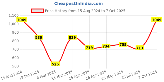 ajio.com portico 152 TC Multicolor Single Bedsheet with Pillow Cover portico Price History Graph from 15 Aug 2024 to 7 Oct 2025