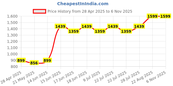 ajio.com portico 152 TC Shades Cotton Bedsheet portico Price History Graph from 28 Apr 2025 to 3 Nov 2025