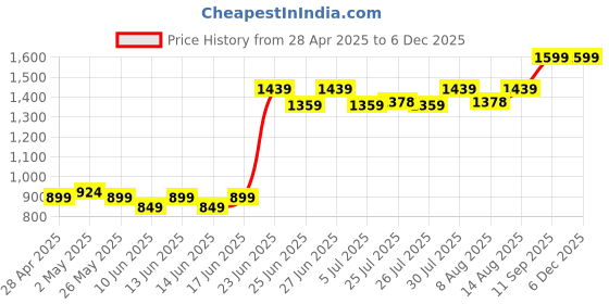 ajio.com portico 152 TC Shades Cotton Bedsheet portico Price History Graph from 28 Apr 2025 to 5 Dec 2025