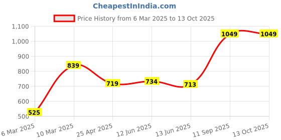 ajio.com portico 152 TC Single Size Bedsheet with Pillow Cover portico Price History Graph from 6 Mar 2025 to 12 Oct 2025