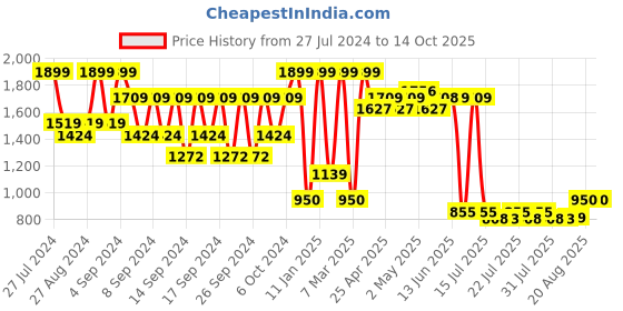 ajio.com portico 152 TC Sponge Bob Printed Cotton Single Size Bedsheet portico Price History Graph from 27 Jul 2024 to 13 Oct 2025
